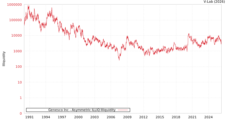 graph of Genesco Inc ILLIQ-AMEM