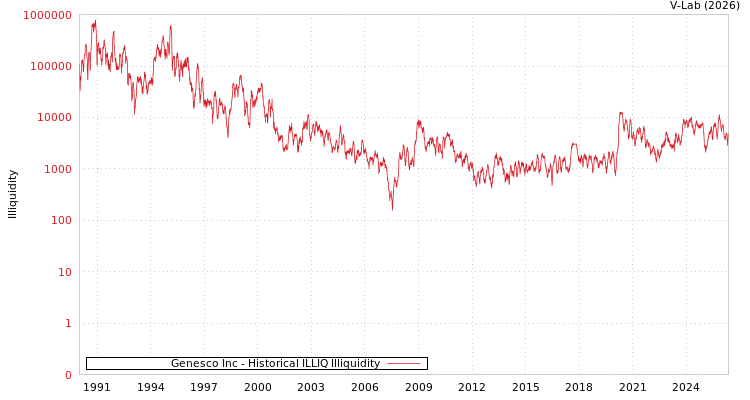 graph of Genesco Inc ILLIQ-HIST