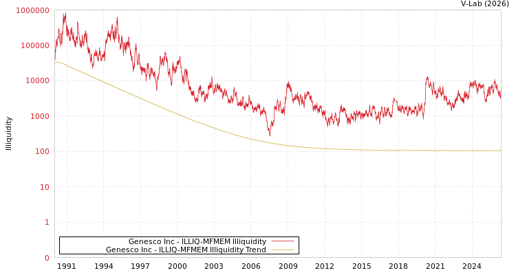 graph of Genesco Inc ILLIQ-MFMEM