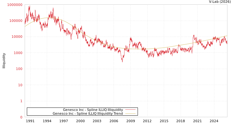 graph of Genesco Inc ILLIQ-SMEM