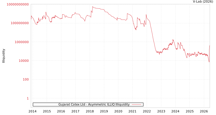 graph of Gujarat Cotex Ltd ILLIQ-AMEM
