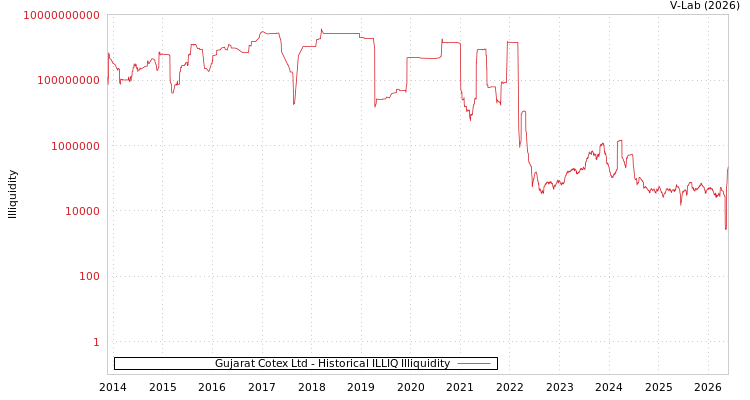 graph of Gujarat Cotex Ltd ILLIQ-HIST