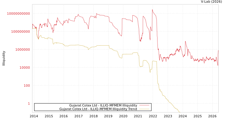graph of Gujarat Cotex Ltd ILLIQ-MFMEM