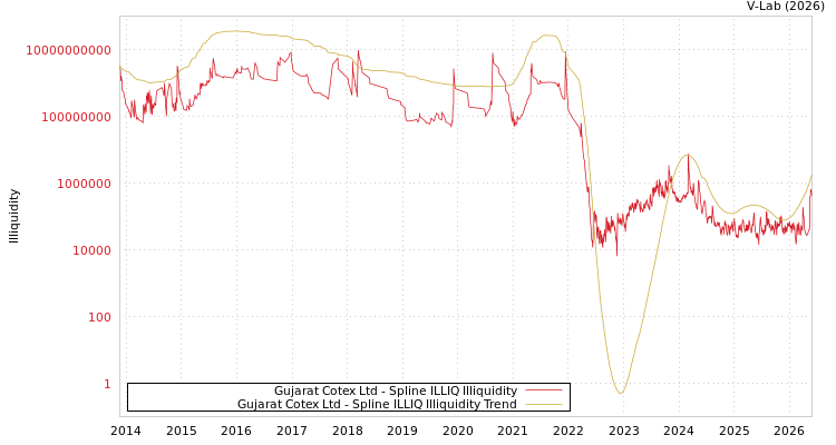 graph of Gujarat Cotex Ltd ILLIQ-SMEM