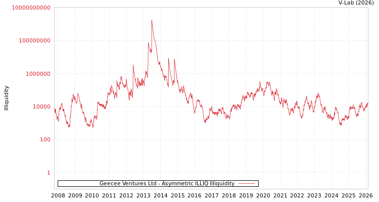 graph of Geecee Ventures Ltd ILLIQ-AMEM