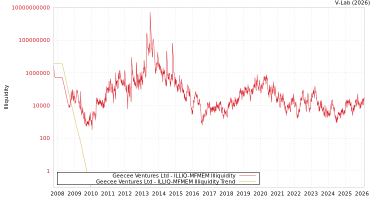 graph of Geecee Ventures Ltd ILLIQ-MFMEM