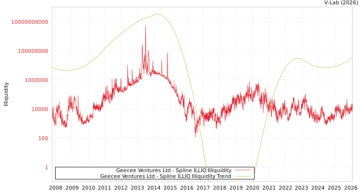 graph of Geecee Ventures Ltd ILLIQ-SMEM