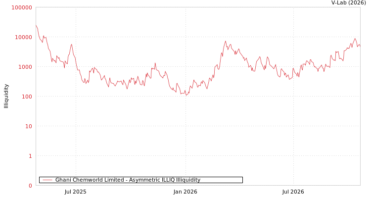 graph of Ghani Chemworld Limited ILLIQ-AMEM