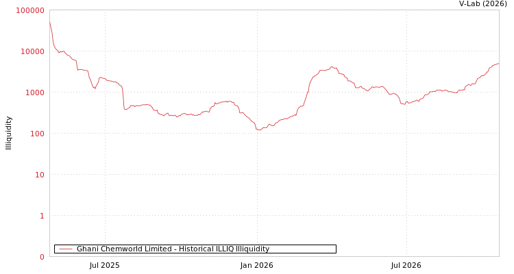 graph of Ghani Chemworld Limited ILLIQ-HIST
