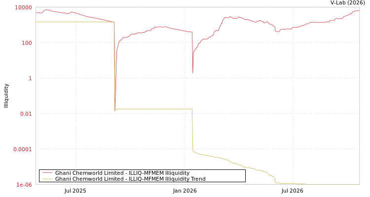 graph of Ghani Chemworld Limited ILLIQ-MFMEM