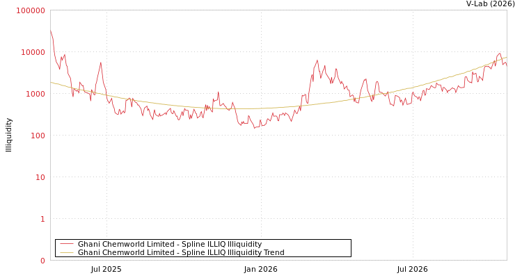 graph of Ghani Chemworld Limited ILLIQ-SMEM