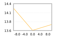 Impact of return on liquidity tomorrow