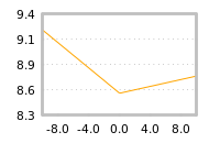 Impact of return on liquidity tomorrow
