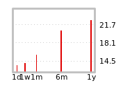 Liquidity Forecasts