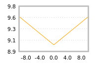 Impact of return on liquidity tomorrow