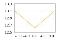 Impact of return on liquidity tomorrow