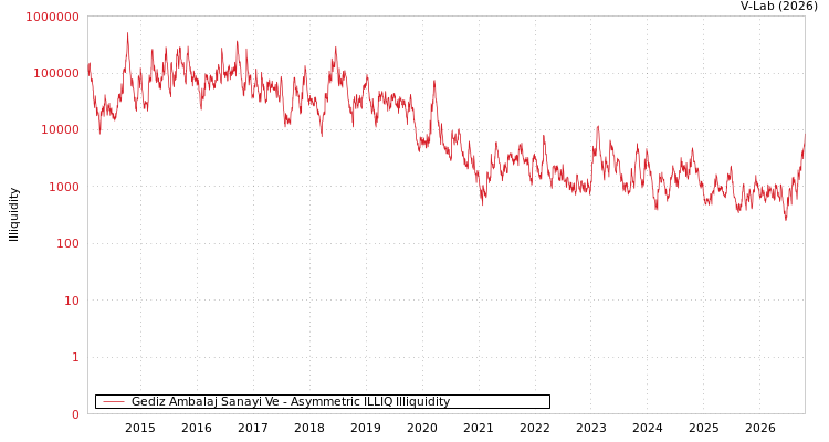 graph of Gediz Ambalaj Sanayi Ve ILLIQ-AMEM