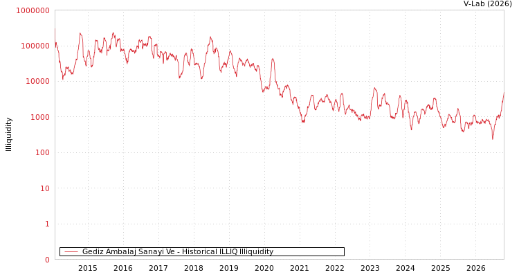 graph of Gediz Ambalaj Sanayi Ve ILLIQ-HIST