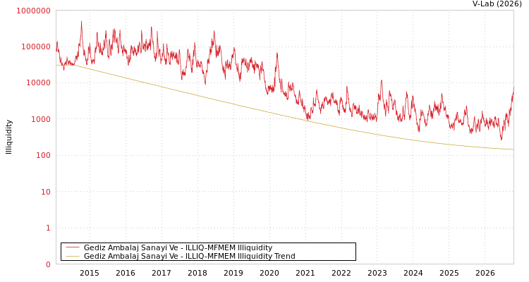 graph of Gediz Ambalaj Sanayi Ve ILLIQ-MFMEM