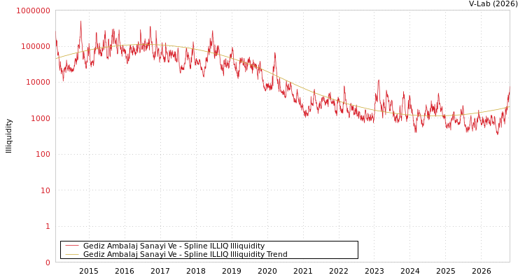 graph of Gediz Ambalaj Sanayi Ve ILLIQ-SMEM