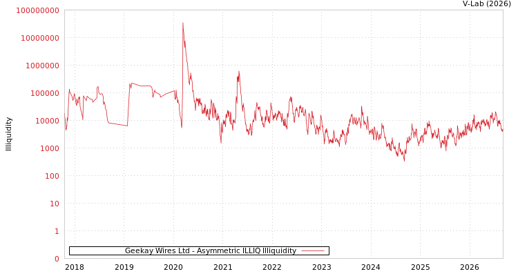 graph of Geekay Wires Ltd ILLIQ-AMEM