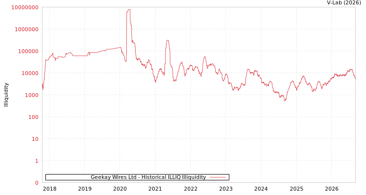 graph of Geekay Wires Ltd ILLIQ-HIST