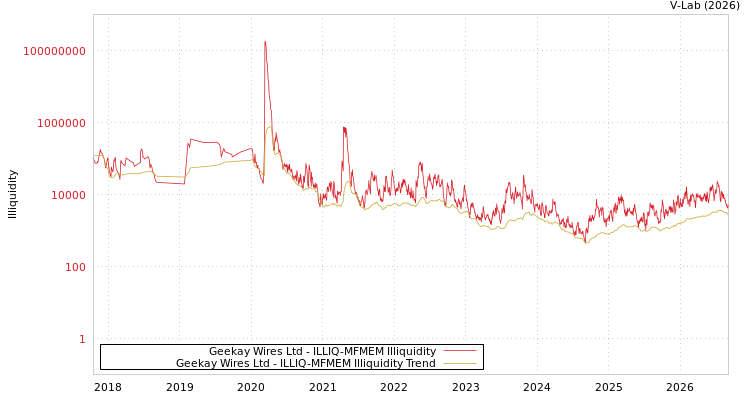 graph of Geekay Wires Ltd ILLIQ-MFMEM