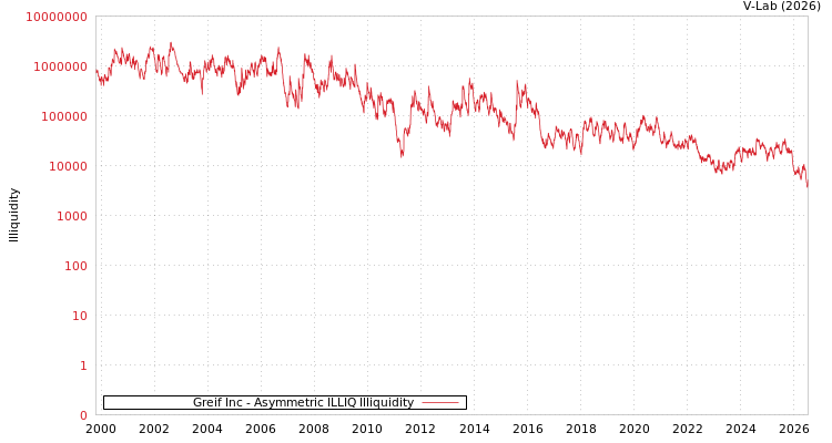 graph of Greif Inc ILLIQ-AMEM