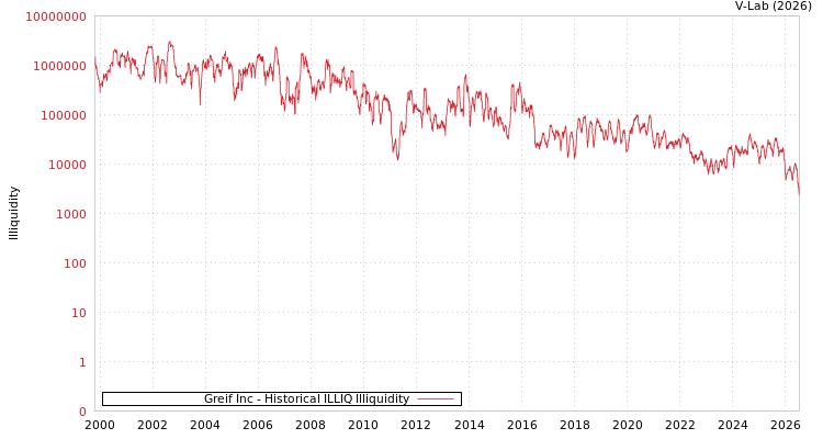 graph of Greif Inc ILLIQ-HIST