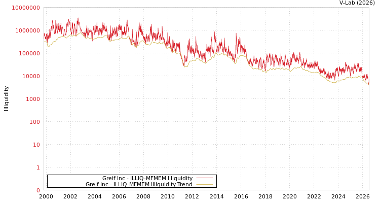 graph of Greif Inc ILLIQ-MFMEM