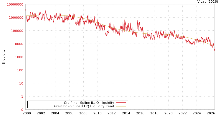 graph of Greif Inc ILLIQ-SMEM
