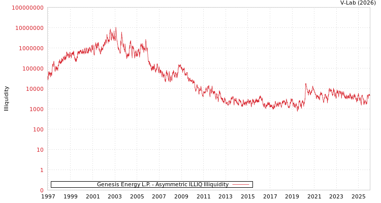 graph of Genesis Energy L.P. ILLIQ-AMEM