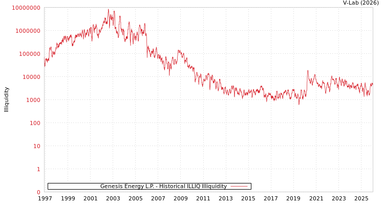 graph of Genesis Energy L.P. ILLIQ-HIST