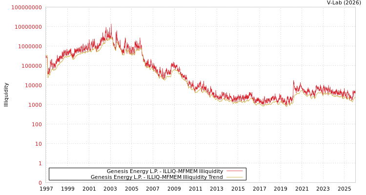 graph of Genesis Energy L.P. ILLIQ-MFMEM
