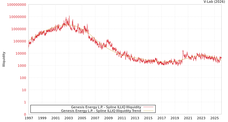 graph of Genesis Energy L.P. ILLIQ-SMEM