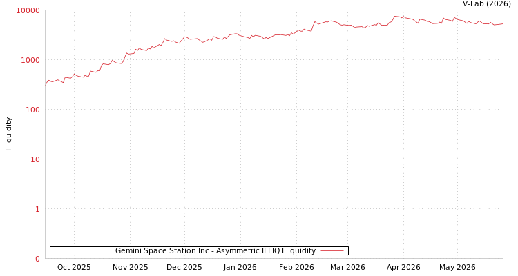 graph of Gemini Space Station Inc ILLIQ-AMEM