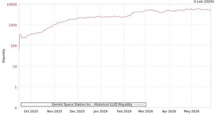 graph of Gemini Space Station Inc ILLIQ-HIST