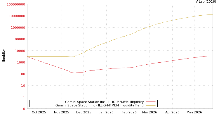 graph of Gemini Space Station Inc ILLIQ-MFMEM