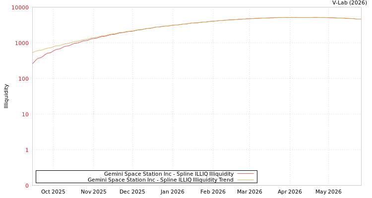 graph of Gemini Space Station Inc ILLIQ-SMEM