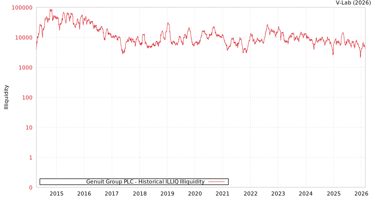 graph of Genuit Group PLC ILLIQ-HIST