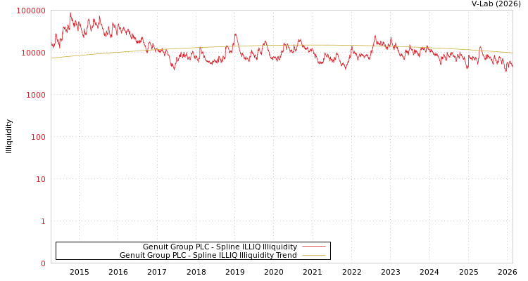graph of Genuit Group PLC ILLIQ-SMEM