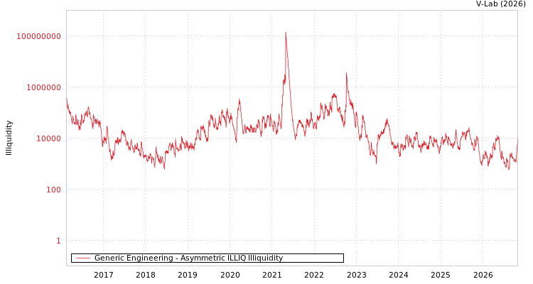 graph of Generic Engineering ILLIQ-AMEM