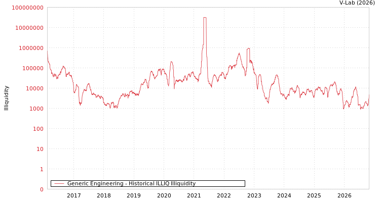 graph of Generic Engineering ILLIQ-HIST