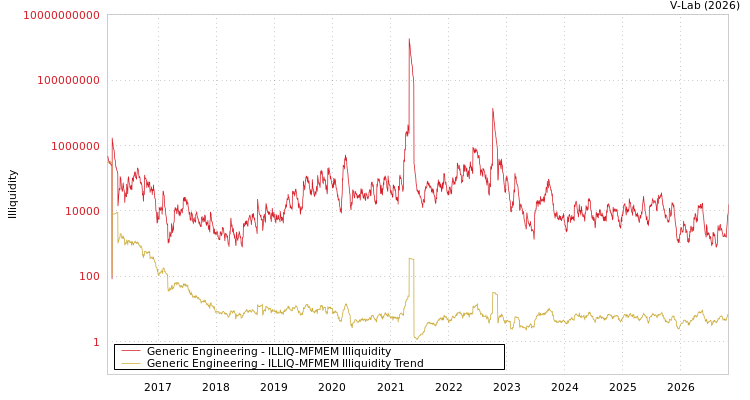 graph of Generic Engineering ILLIQ-MFMEM