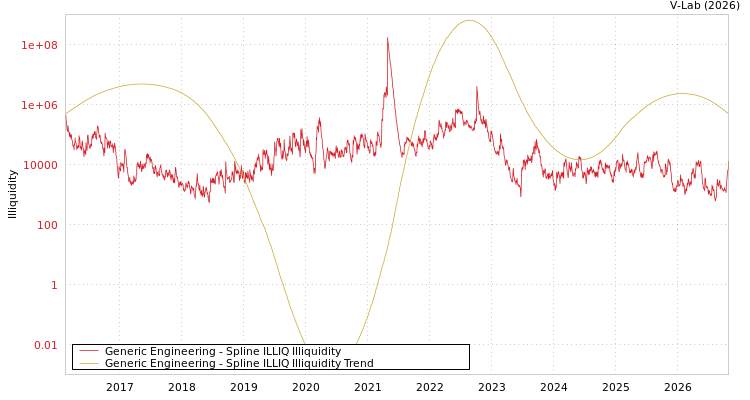 graph of Generic Engineering ILLIQ-SMEM