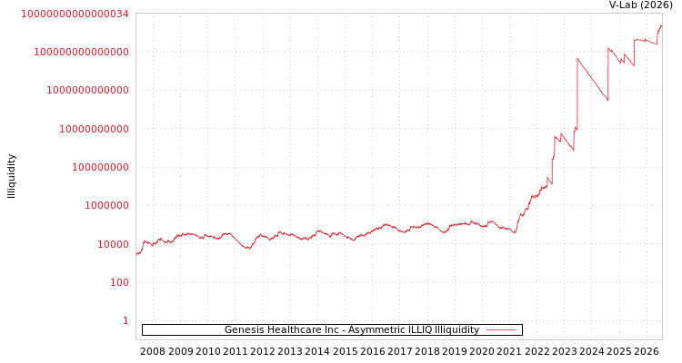 graph of Genesis Healthcare Inc ILLIQ-AMEM