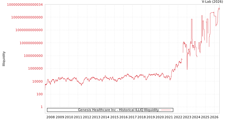 graph of Genesis Healthcare Inc ILLIQ-HIST