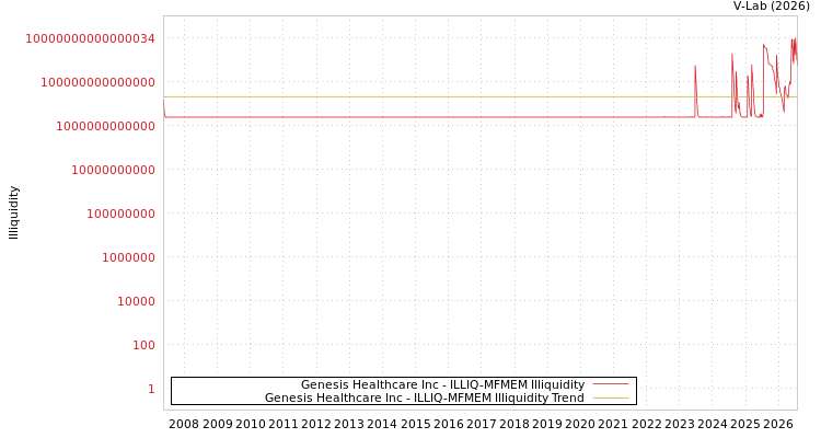 graph of Genesis Healthcare Inc ILLIQ-MFMEM