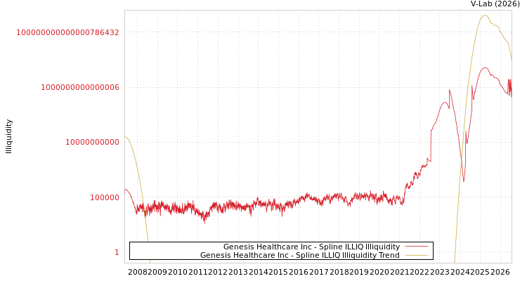 graph of Genesis Healthcare Inc ILLIQ-SMEM