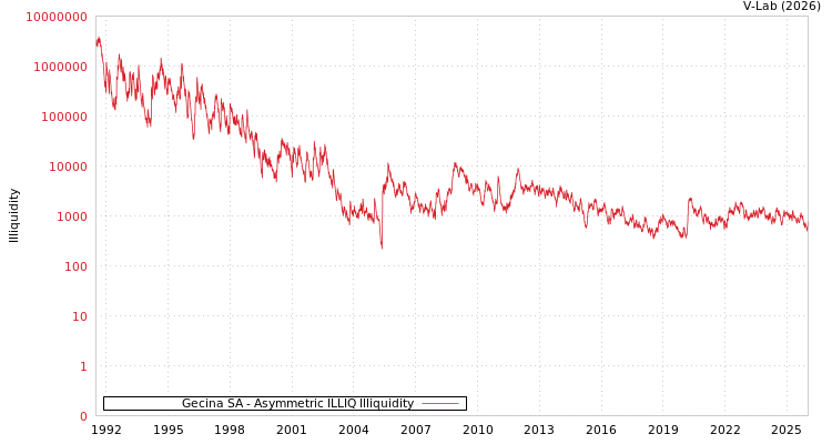 graph of 法国GECINA SA ILLIQ-AMEM